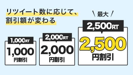 リツイート数に応じて、割引額が変わる 1,000RT/1,000円割引 2,000RT/2,000円割引 最大2,500RT/2,500円割引