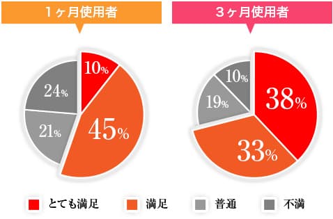 ビハクエン使用後の総合満足度について