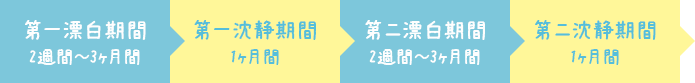 漂白期と沈静期