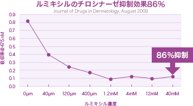 ルミキシルのチロシナーゼ抑制効果86%